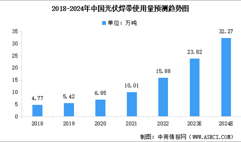 2024年中国光伏焊带市场现状及行业发展前景预测分析（图）