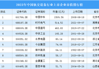 2023年中国轨交设备行业上市企业市值排行榜（附榜单）