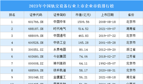 2023年中国轨交设备行业上市企业市值排行榜（附榜单）