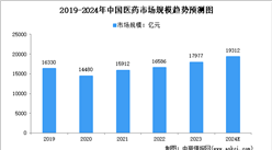 2024年中国医药及细分行业市场规模预测分析（图）