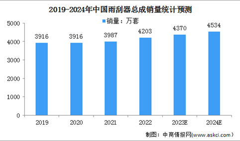 2024年中国雨刮器总成销量及行业发展趋势预测分析（图）