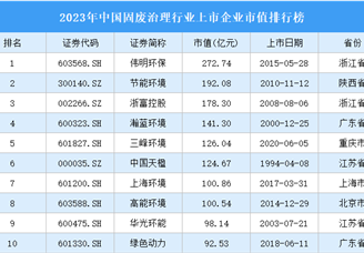 2023年中国固废治理行业上市企业市值排行榜（附榜单）