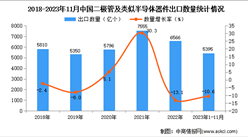 2023年1-11月中國二極管及類似半導體器件出口數據統計分析：出口量小幅下降