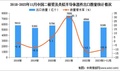 2023年1-11月中国二极管及类似半导体器件出口数据统计分析：出口量小幅下降