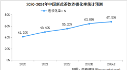 2024年中國新式茶飲市場規模及連鎖化率預測分析（圖）