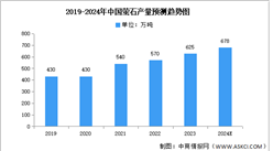 2024年中國螢石產量及消費結構預測分析（圖）