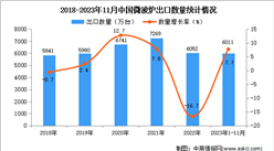 2023年1-11月中国微波炉出口数据统计分析：出口量小幅下降