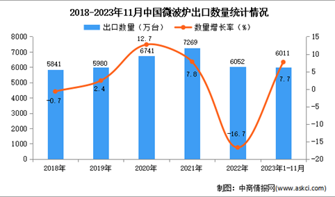 2023年1-11月中国微波炉出口数据统计分析：出口量小幅下降