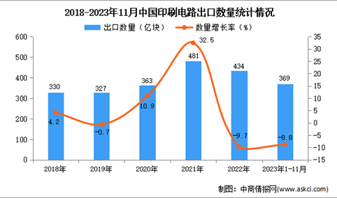 2023年1-11月中国印刷电路出口数据统计分析：出口量369亿块