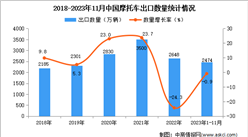 2023年1-11月中國摩托車出口數據統計分析：出口量小幅下降