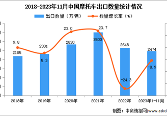 2023年1-11月中国摩托车出口数据统计分析：出口量小幅下降