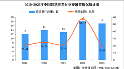 2024年中國智慧養老市場規模預測及行業投融資分析（圖）