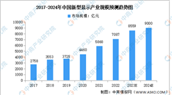 2024年中國新型顯示行業市場規模及企業分布預測分析（圖）