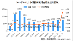 2023年12月中國挖掘機銷量情況：國內市場銷量同比增長24%（圖）