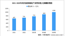 2024年四川省預制菜產業市場規模及發展方向預測分析（圖）