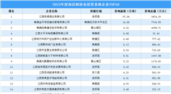 年终小结 | 2023年度南昌市制造业投资企业TOP50汇总