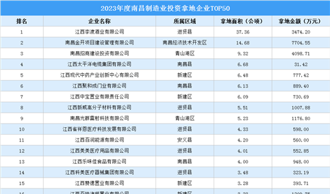 年终小结 | 2023年度南昌市制造业投资企业TOP50汇总