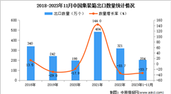 2023年1-11月中国集装箱出口数据统计分析：出口量204万个
