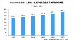 2024年全球及中国个人护理、健康护理软包装行业市场规模预测分析（图）
