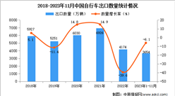 2023年1-11月中國自行車出口數據統計分析：出口量同比下降6.1%