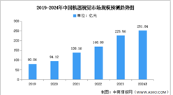 2024年中國機器視覺市場規模及結構預測分析（圖）
