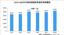 2024年中國盆栽蔬菜銷量及銷售收益預測分析（圖）