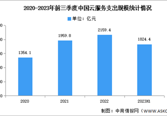2023年前三季度中国云服务支出规模及结构分析（图）