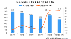 2023年1-11月中国船舶出口数据统计分析：出口额同比增长近三成