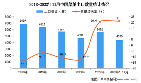 2023年1-11月中国船舶出口数据统计分析：出口额同比增长近三成