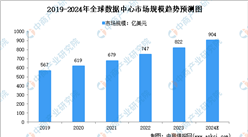 2024年全球及中国数据中心市场规模预测分析（图）