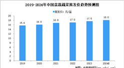 2024年中国盆栽蔬菜批发价及销售收益预测分析（图）
