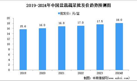 2024年中国盆栽蔬菜批发价及销售收益预测分析（图）