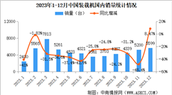 2023年12月中國裝載機銷量情況：國內市場銷量同比增長8.47%（圖）