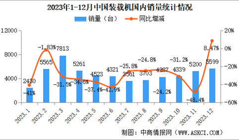 2023年12月中国工程机械行业主要产品销量情况：装载机等7大类产品销量增长（图）