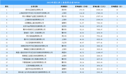 【工业投资盘点】2023年度江西工业土地投资TOP50涉地数量达156宗