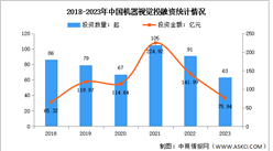 2023年中國機器視覺市場規模及投融資情況分析（圖）