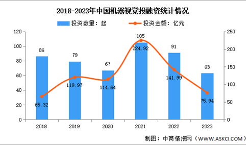 2023年中国机器视觉市场规模及投融资情况分析（图）