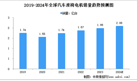 2024年全球汽车座椅电机销量及竞争格局预测分析（图）