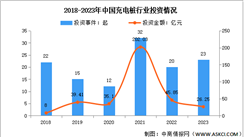 2023年中國充電樁市場規模及投融資情況分析（圖）