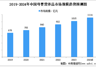 2024年中国母婴营养品市场规模及发展趋势预测分析（图）