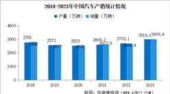 2023年中國汽車產銷情況：產銷量均突破3000萬輛（圖）