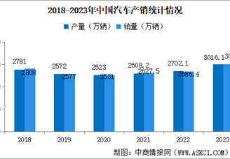 2023年中国汽车产销情况：产销量均突破3000万辆（图）