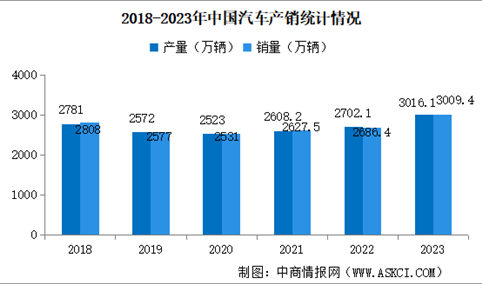 2023年中国汽车产销情况：产销量均突破3000万辆（图）