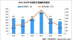 2023年中國醫療器械行業市場規模及投融資情況分析（圖）