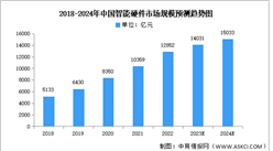 2024年中國智能硬件市場規模及產品結構預測分析（圖）