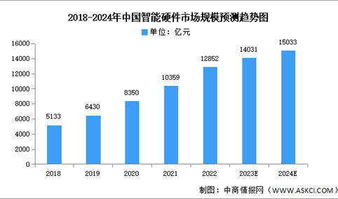 2024年中国智能硬件市场规模及产品结构预测分析（图）