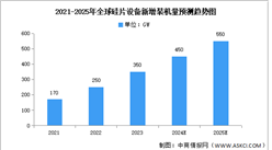 2024年全球光伏硅片設(shè)備新增裝機量及硅片產(chǎn)能預(yù)測分析（圖）