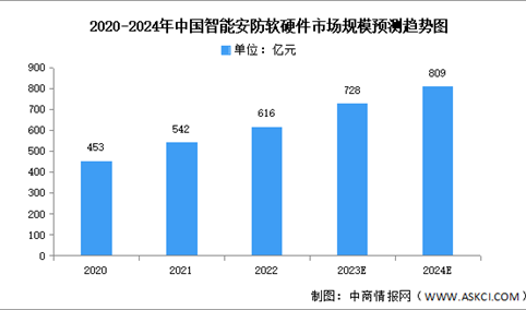 2024年中国智能安防软硬件市场规模及下游应用情况预测分析（图）