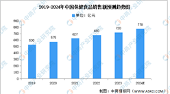2024年中國保健食品銷售額及銷售渠道預測分析（圖）