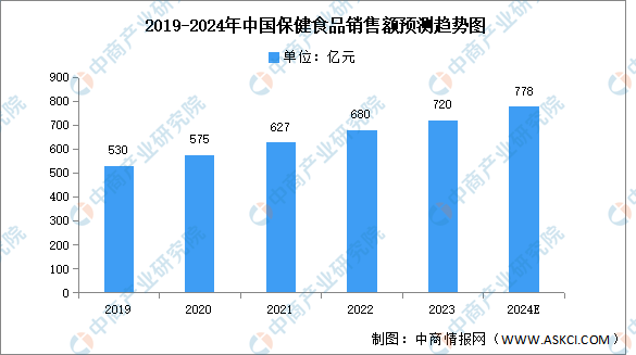 8868体育2024年中国保健食品销售额及销售渠道预测分析（图）(图1)